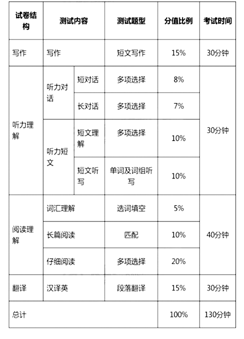 大學英語四、六級考試今年12月起改革