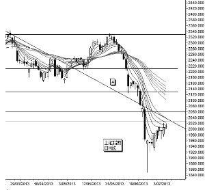 上證指數錘形線形態 上證指數錘形線形態