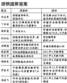 系原鐵道部窩案重要涉案人之一，曾任原鐵道部運輸局長、副總工程師；13起指控中“行賄者”多為民企