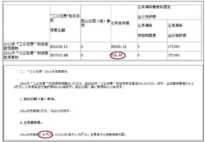 崇文門(mén)外街道辦事處“三公經(jīng)費(fèi)”財(cái)政撥款情況表中顯示，今年“公務(wù)接待費(fèi)”為743.65元。在其對(duì)“三公經(jīng)費(fèi)”財(cái)政撥款情況的說(shuō)明中，顯示2014年公務(wù)接待費(fèi)預(yù)算為2.97萬(wàn)元。 網(wǎng)絡(luò)截圖