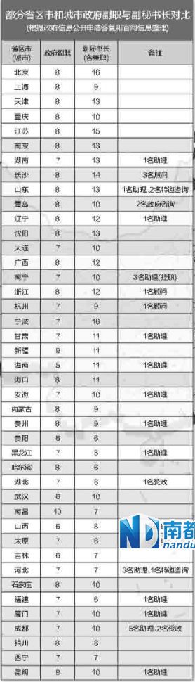 中央巡視組在兩輪巡視中都發現，多地存在超職數配副秘書長等問題。