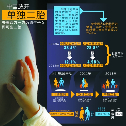 中央決定放開(kāi)“單獨(dú)生二胎”,一下子將影響1500萬(wàn)~2000萬(wàn)人的選擇。 中央決定放開(kāi)“單獨(dú)生二胎”,一下子將影響1500萬(wàn)~2000萬(wàn)人的選擇。