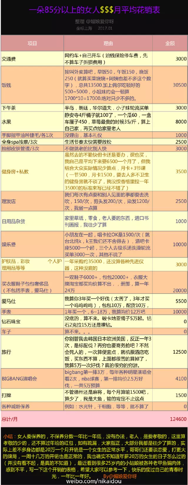 上海一女子自曝每月開(kāi)銷12萬(wàn),被網(wǎng)友罵上頭條！