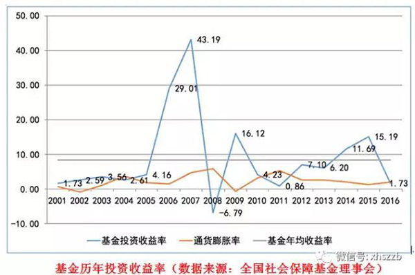 社?；饡?huì)負(fù)責(zé)人表示，近年來(lái)社保基金通過(guò)審慎穩(wěn)健投資，依法合規(guī)運(yùn)營(yíng)，使得總體規(guī)模迅速壯大，投資收益保持穩(wěn)定增長(zhǎng)，實(shí)現(xiàn)了社?；鸬陌踩捅Ｖ翟鲋?。