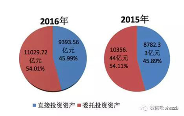 2.去年底社?；饳?quán)益19488.07億元，投資運(yùn)作增值超過(guò)財(cái)政性?xún)魮苋? border=