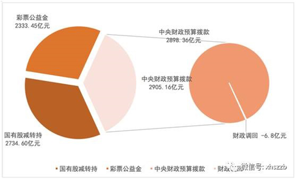 個(gè)人賬戶(hù)基金權(quán)益中，委托本金余額797.22億元，累計(jì)投資收益余額384.29億元。