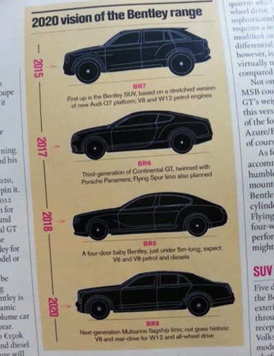 賓利產品規劃圖 賓利產品規劃圖