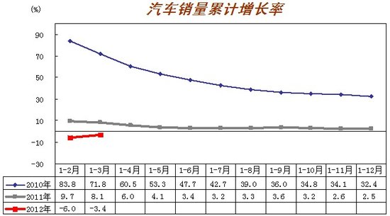 3月汽車產銷歷年最好 回暖勢頭開始顯現