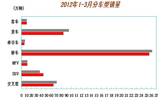3月汽車產銷歷年最好 回暖勢頭開始顯現