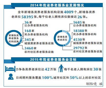 2014年我省養老服務業發展情況　制圖/黨瑤