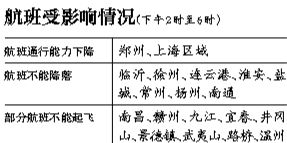 29日上海區域將有空域繁忙情況，部分時段上海虹橋、浦東機場通行能力將下降75%。
