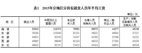 2015年各行業年平均工資出爐 來看你達標了嗎？