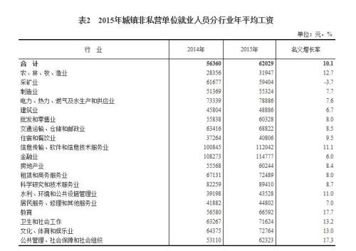 2015年各行業年平均工資出爐 來看你達標了嗎？