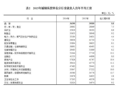 2015年各行業年平均工資出爐 來看你達標了嗎？