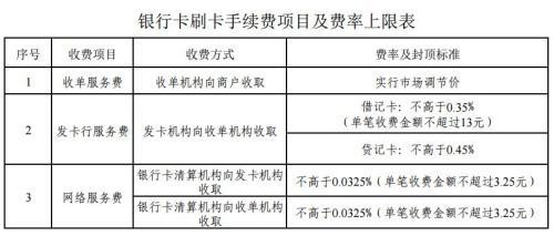 銀行卡刷卡手續(xù)費(fèi)項(xiàng)目及費(fèi)率上限表。來(lái)自國(guó)家發(fā)改委網(wǎng)站